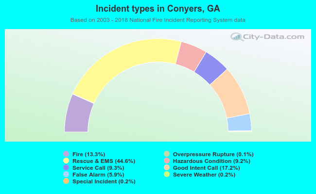 Incident types in Conyers, GA