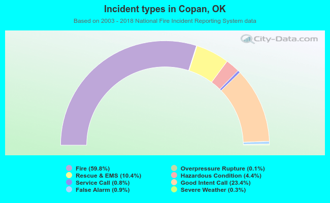 Incident types in Copan, OK
