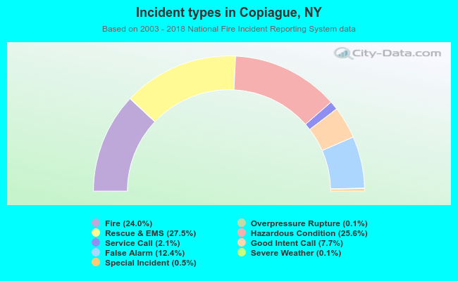 Incident types in Copiague, NY