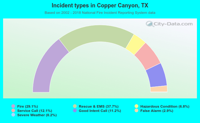 Incident types in Copper Canyon, TX