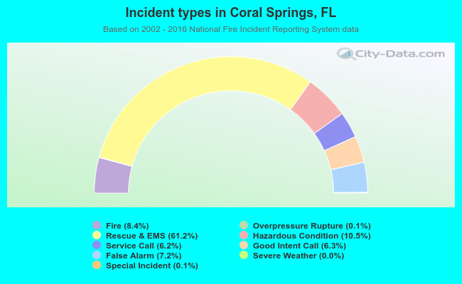 Incident types in Coral Springs, FL