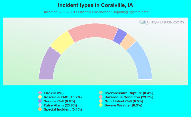 Incident types in Coralville, IA
