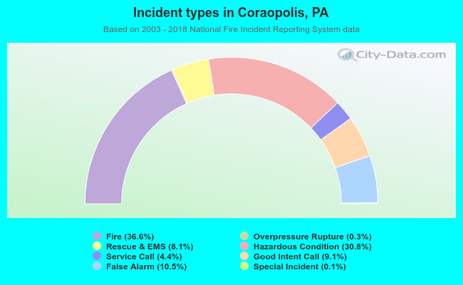 Incident types in Coraopolis, PA