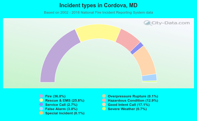 Incident types in Cordova, MD