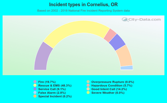 Incident types in Cornelius, OR