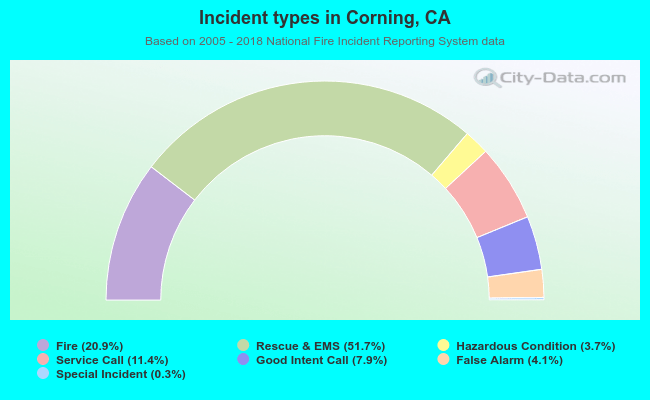 Incident types in Corning, CA