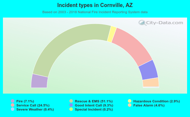 Incident types in Cornville, AZ