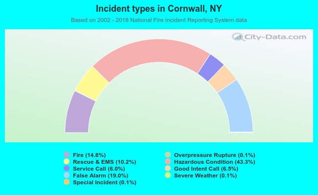 Incident types in Cornwall, NY