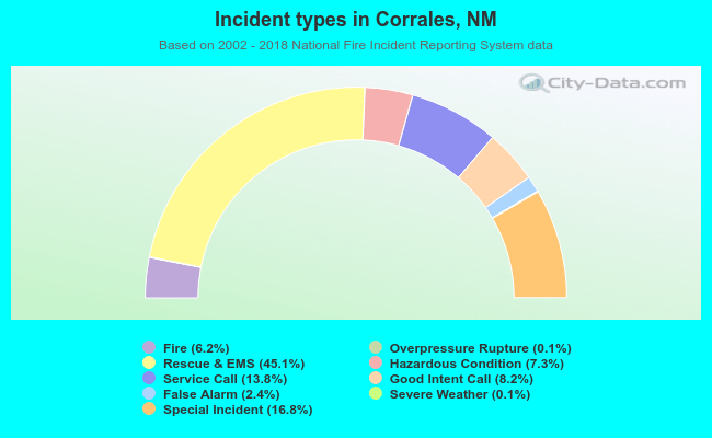 Incident types in Corrales, NM