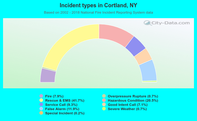 Incident types in Cortland, NY
