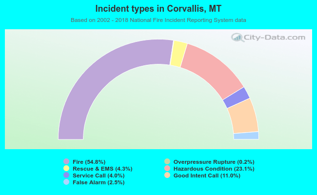 Incident types in Corvallis, MT