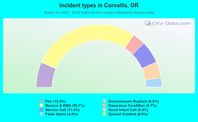 Incident types in Corvallis, OR