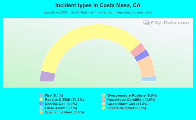 Incident types in Costa Mesa, CA