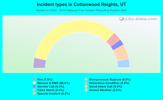Incident types in Cottonwood Heights, UT