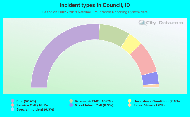 Incident types in Council, ID