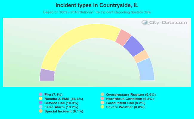Incident types in Countryside, IL