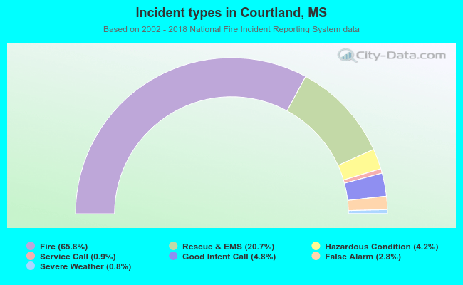 Incident types in Courtland, MS