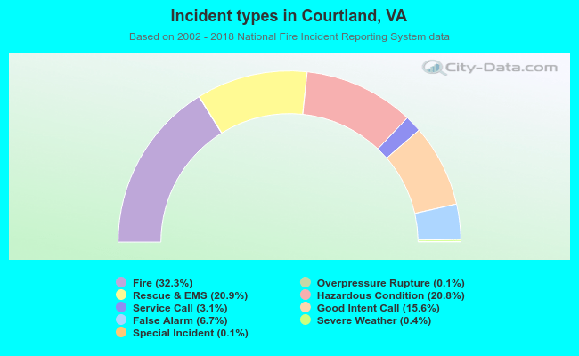 Incident types in Courtland, VA
