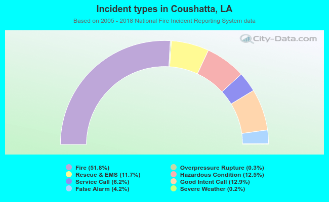 Incident types in Coushatta, LA