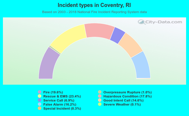 Incident types in Coventry, RI