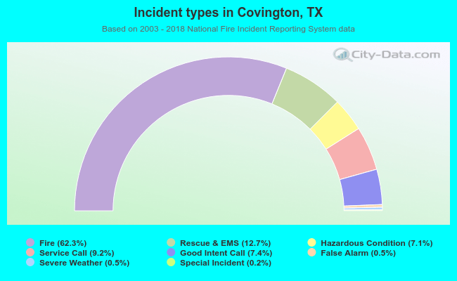 Incident types in Covington, TX