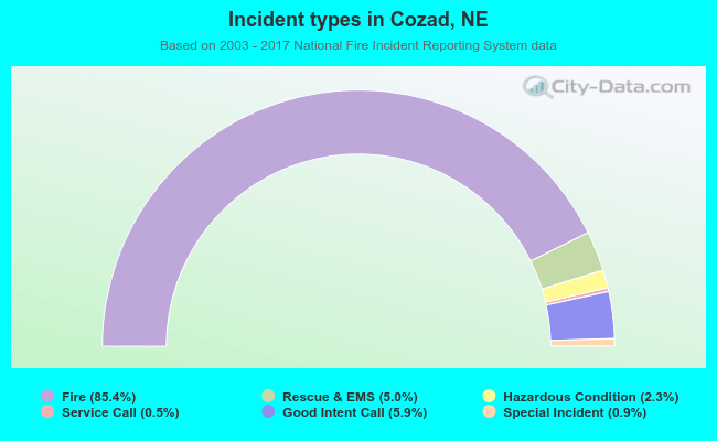 Incident types in Cozad, NE