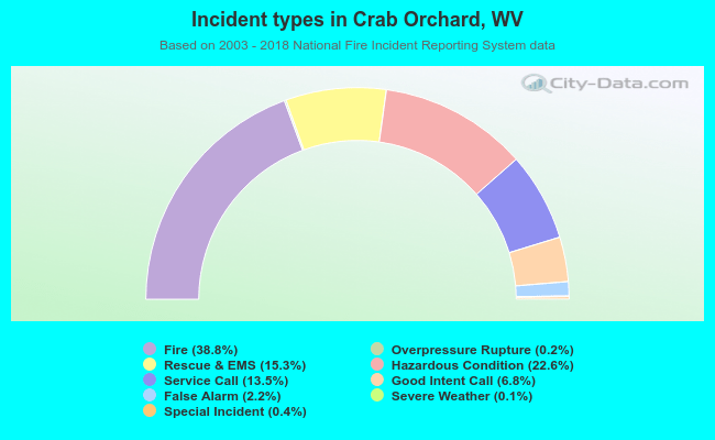 Incident types in Crab Orchard, WV