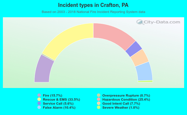 Incident types in Crafton, PA