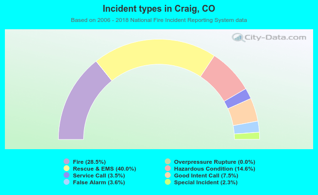 Incident types in Craig, CO