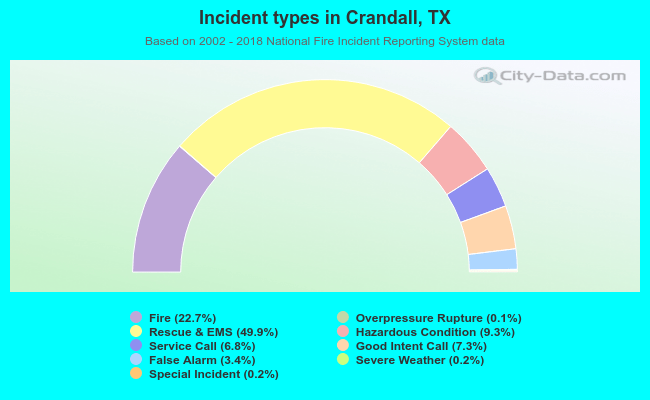 Incident types in Crandall, TX