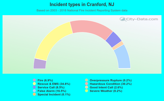 Incident types in Cranford, NJ