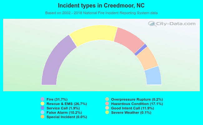 Incident types in Creedmoor, NC