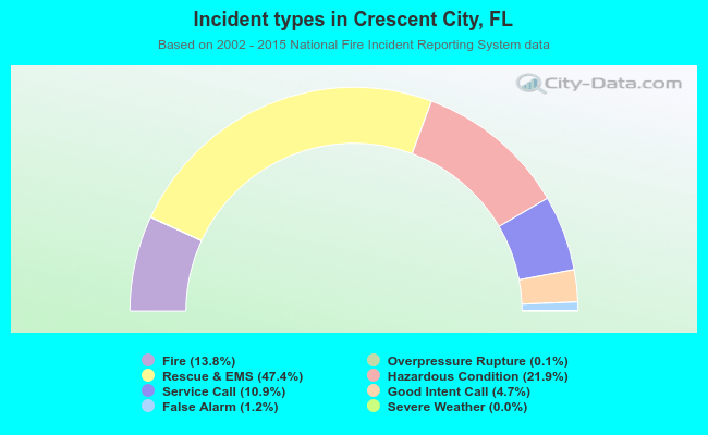 Incident types in Crescent City, FL