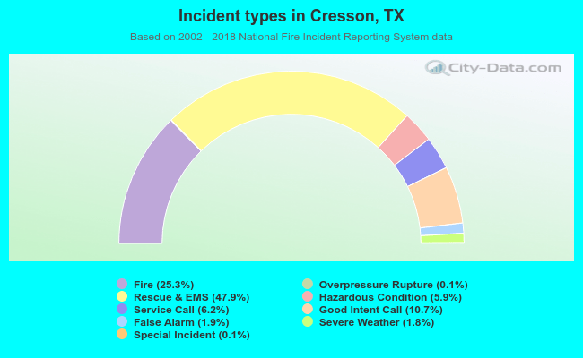 Incident types in Cresson, TX