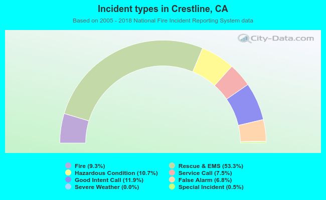 Incident types in Crestline, CA