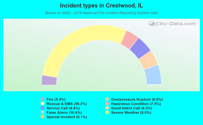 Incident types in Crestwood, IL