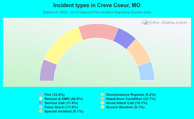 Incident types in Creve Coeur, MO