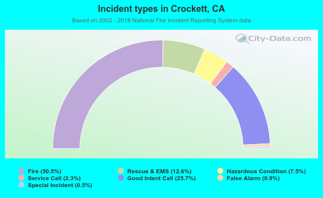 Incident types in Crockett, CA