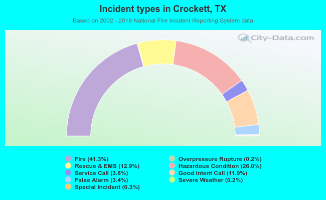 Incident types in Crockett, TX