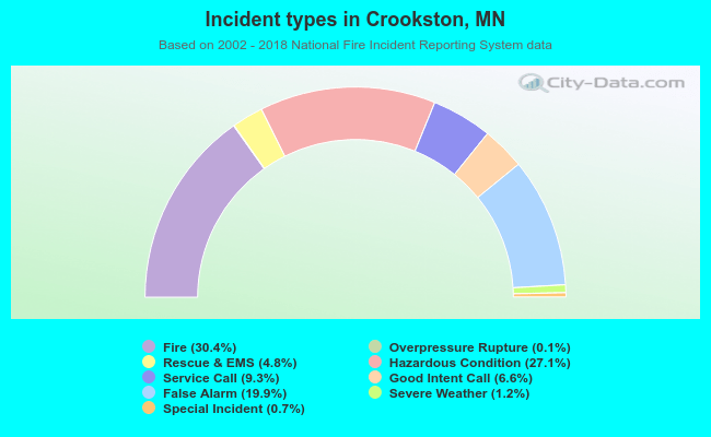 Incident types in Crookston, MN