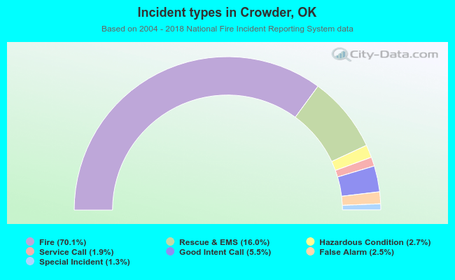 Incident types in Crowder, OK
