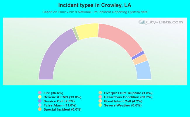 Incident types in Crowley, LA