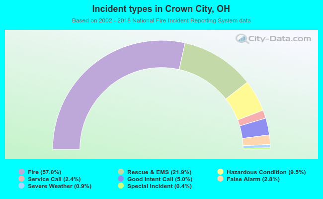 Incident types in Crown City, OH