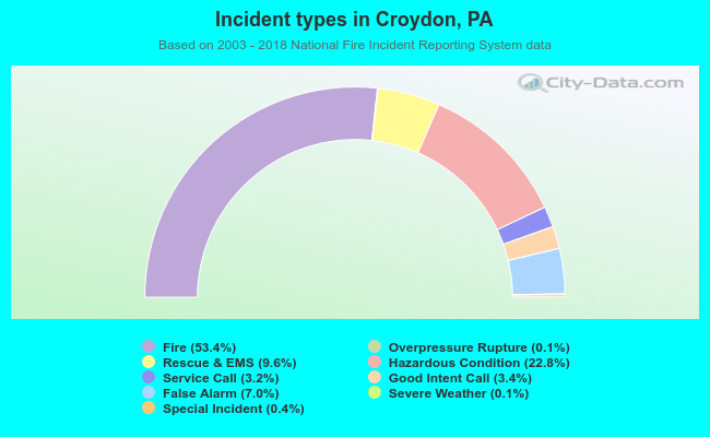 Incident types in Croydon, PA