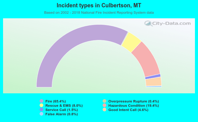 Incident types in Culbertson, MT