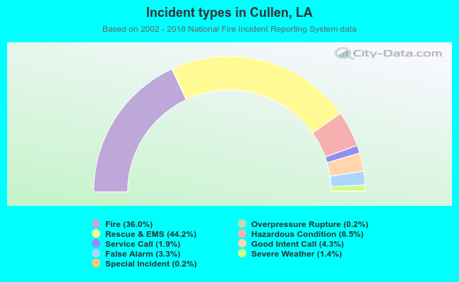 Incident types in Cullen, LA