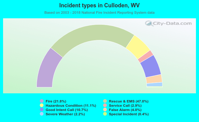 Incident types in Culloden, WV