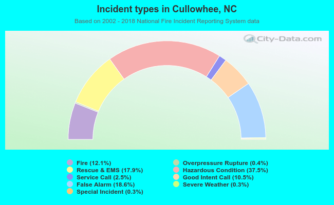 Incident types in Cullowhee, NC