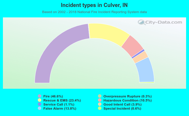 Incident types in Culver, IN