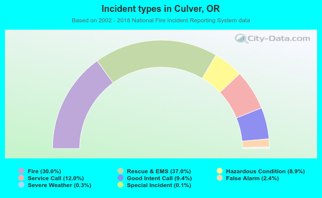 Incident types in Culver, OR